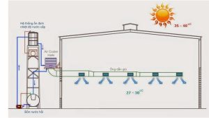 máy làm mát công nghiệp nhà xưởng