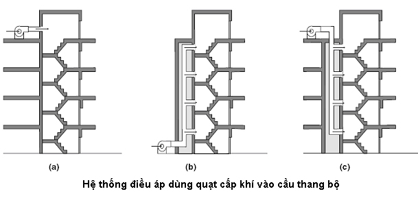 Hệ thống tăng áp hút khói cầu thang bộ