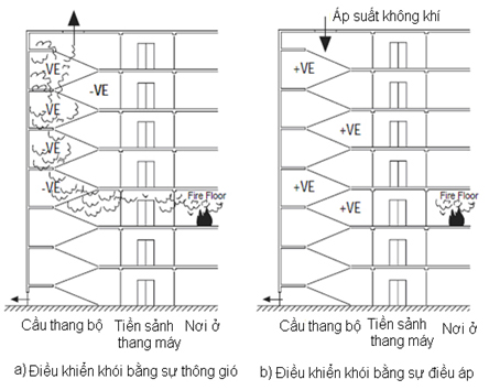 quạt tạo áp lực cao cung cấp không khí