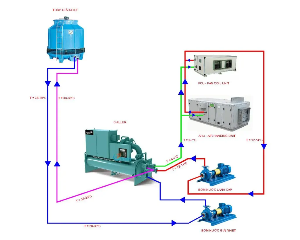 Điều Hoà Chiller, giải pháp điều hòa không khí 9 Ưu điểm của điều hoà Chiller