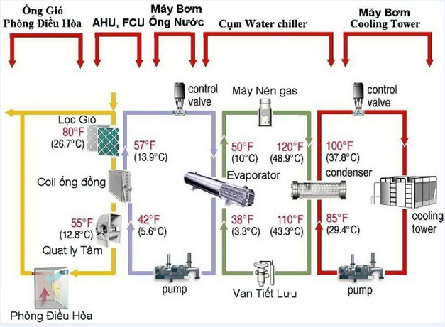 Hệ thống điều hòa trung tâm Chiller 5 Mô hình hệ thống điều hòa trung tâm Chiller: