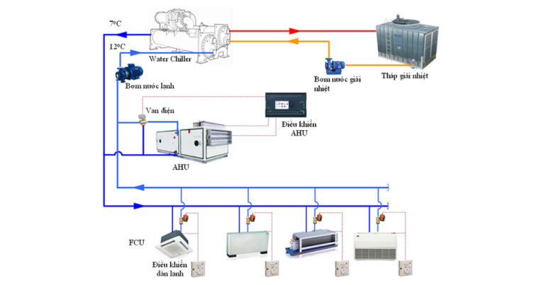 Hệ thống điều hòa trung tâm Chiller 4 Hệ thống điều hòa trung tâm Chiller