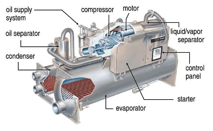 Hệ thống điều hòa trung tâm Chiller 6 Hệ thống đường ống nước lạnh