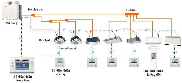 Điều Hoà VRV - Hệ Thống VRV 9 Sơ đồ nguyên lý hệ thống VRV