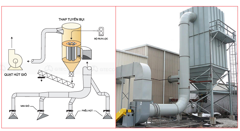 Hệ Thống Hút Bụi Gỗ Công Nghiệp Hệ Thống Hút Bụi Gỗ Công Nghiệp