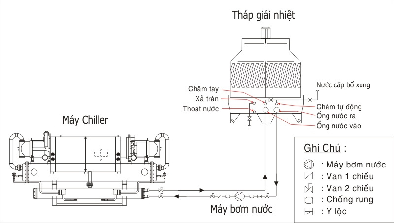 Hệ Thống Chiller Giải Nhiệt Nước – Giải Pháp Làm Mát Ưu Việt Từ ITCtech 2 Cấu tạo chính của hệ thống chiller giải nhiệt nước