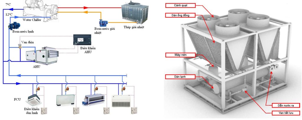 Chiller Giải Nhiệt Gió – Giải Pháp Làm Lạnh Linh Hoạt & Hiệu Quả Cho Doanh Nghiệp 2 Ưu điểm nổi bật của chiller giải nhiệt gió