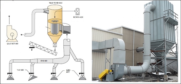 Hệ thống hút bụi nhà xưởng - Gỗ công nghiệp - Hiệu quả cao 3 hệ thống hút lọc bụi công nghiệp