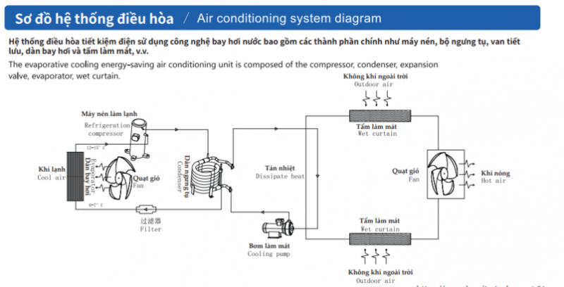 Điều hoà công nghiệp siêu tiết kiệm điện công nghệ mới 2 Nguyên lý hoạt động máy lạnh công nghiệp