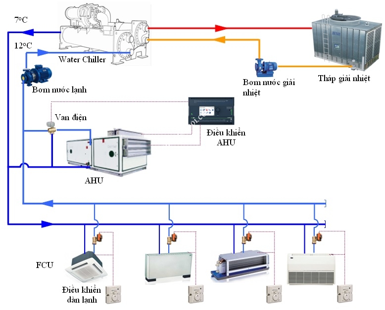 Điều Hòa Công Nghiệp: Nguyên Lý Hoạt Động và Ứng Dụng – Giải Pháp Từ ITC 20 Hệ thống hiện đại sử dụng công nghệ biến tần (Inverter), cảm biến thông minh giúp tiết kiệm 20–40% điện năng.