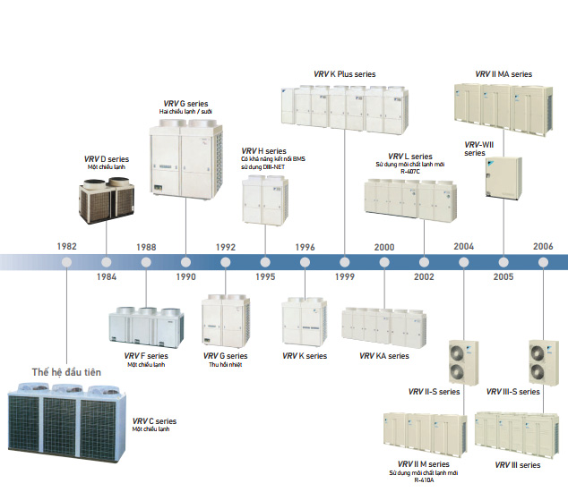 Hệ Thống VRV Daikin Giá Bao Nhiêu? Bảng Giá Điều Hòa Daikin VRV 2 Báo Giá Điều Hòa Daikin VRV Mới Nhất – Lắp Đặt Trọn Gói Tại ITC