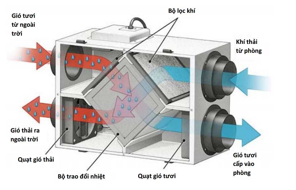 hệ thống HVAC tích hợp khí tươi
