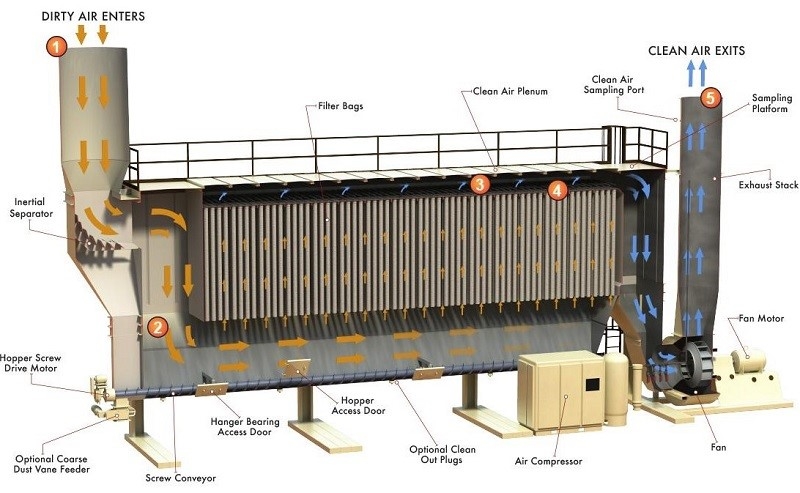 hệ thống hút lọc bụi xưởng gỗ