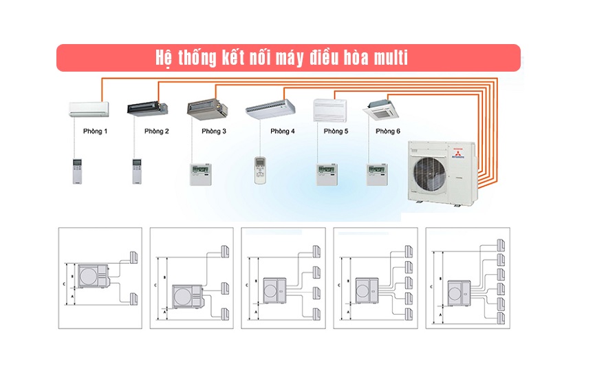 Giá điều hòa multi 1 nóng 6 lạnh bao nhiêu?