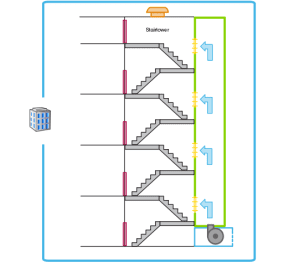 hệ thống phòng cháy chữa cháy (PCCC) chưa tối ưu
