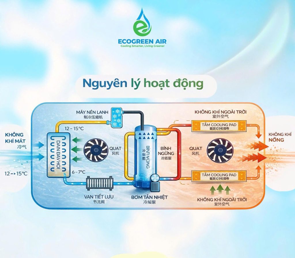 Nguyên lý hoạt động của ECO Green giải nhiệt nước