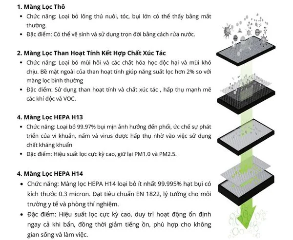 Lọc bụi và PM2.5